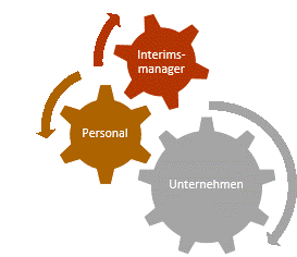 Interimsmanagement