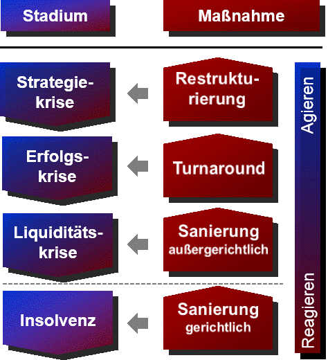 Sanierung-Restrukturierung